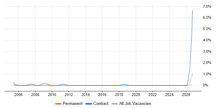 Performance Consultant job vacancy trend in Newcastle upon Tyne