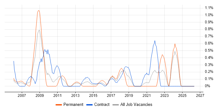Performance Improvement job vacancy trend in Newcastle upon Tyne
