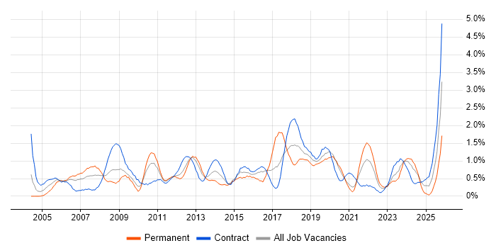 Performance Management job vacancy trend in Newcastle upon Tyne