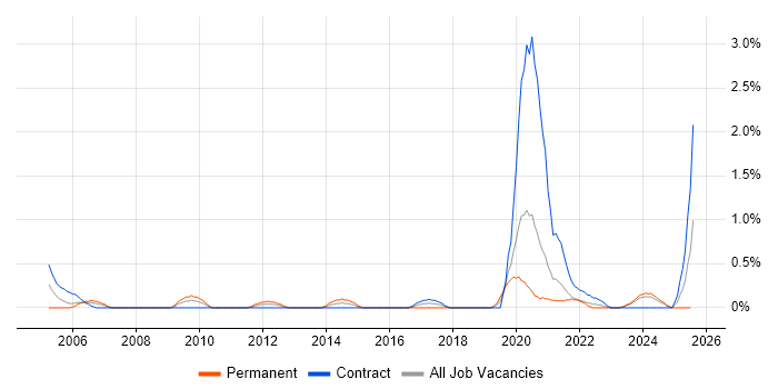 Job vacancy trend for Performance Measurement in Newcastle upon Tyne Job vacancy trend for Performance Measurement in Newcastle upon Tyne