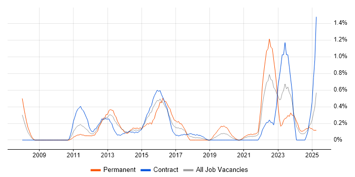 Job vacancy trend for Performance Metrics in Newcastle upon Tyne Job vacancy trend for Performance Metrics in Newcastle upon Tyne