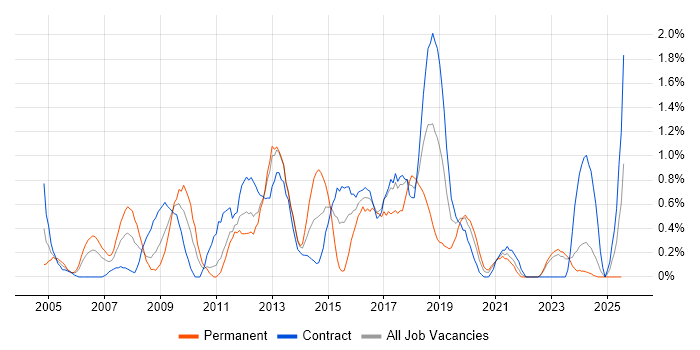 Job vacancy trend for Performance Monitoring in Newcastle upon Tyne Job vacancy trend for Performance Monitoring in Newcastle upon Tyne