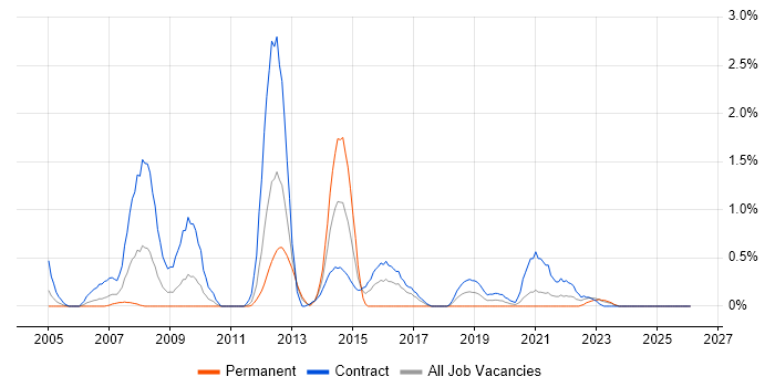 Performance Tester job vacancy trend in Newcastle upon Tyne