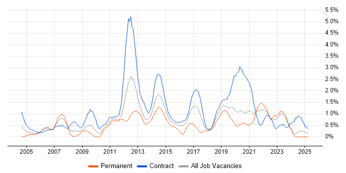 Job vacancy trend for Performance Testing in Newcastle upon Tyne Job vacancy trend for Performance Testing in Newcastle upon Tyne