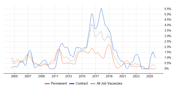 Perl job vacancy trend in Newcastle upon Tyne