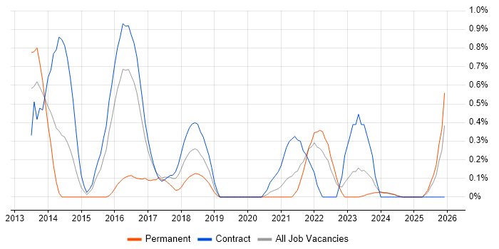 Personalization job vacancy trend in Newcastle upon Tyne