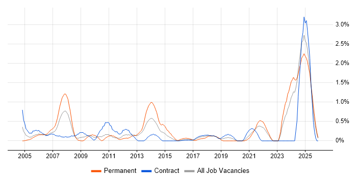 Pharmaceutical job vacancy trend in Newcastle upon Tyne