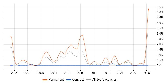 Job vacancy trend for PhD in Newcastle upon Tyne