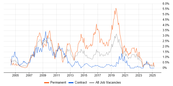 Job vacancy trend for PHP Developer in Newcastle upon Tyne