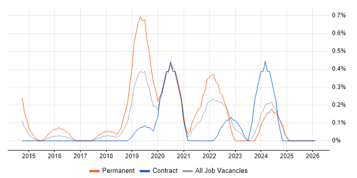 PHP Laravel Developer job vacancy trend in Newcastle upon Tyne