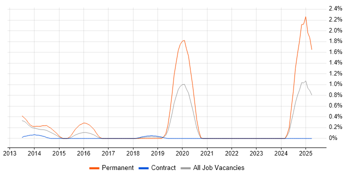 Job vacancy trend for PHP Software Engineer in Newcastle upon Tyne