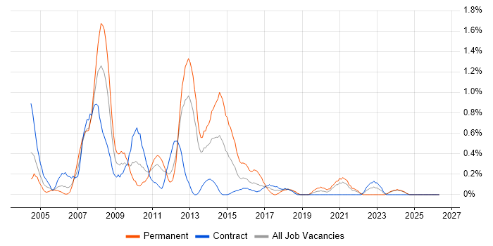 PHP Web Developer job vacancy trend in Newcastle upon Tyne
