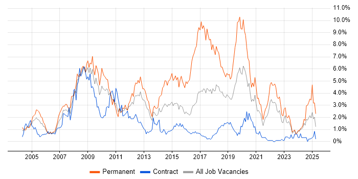 Job vacancy trend for PHP in Newcastle upon Tyne Job vacancy trend for PHP in Newcastle upon Tyne