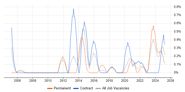 Job vacancy trend for Physical Data Model in Newcastle upon Tyne