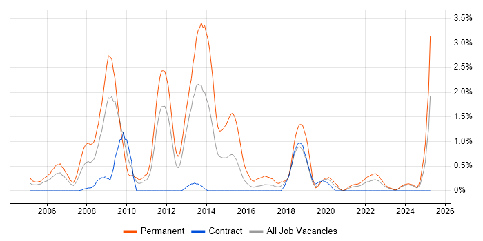Job vacancy trend for Physics in Newcastle upon Tyne