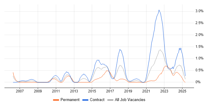 Job vacancy trend for PKI in Newcastle upon Tyne Job vacancy trend for PKI in Newcastle upon Tyne