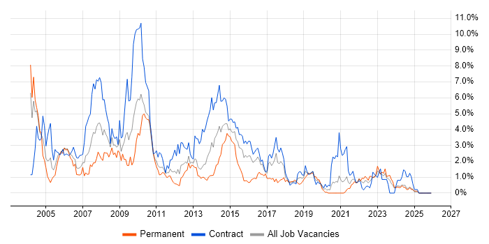 PL/SQL job vacancy trend in Newcastle upon Tyne