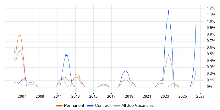 Planning and Forecasting job vacancy trend in Newcastle upon Tyne