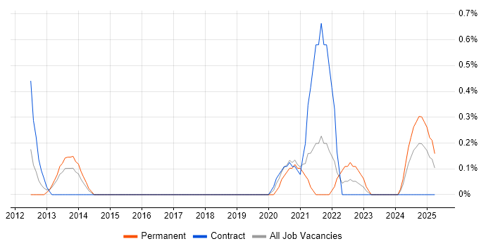 Job vacancy trend for Platform Architect in Newcastle upon Tyne