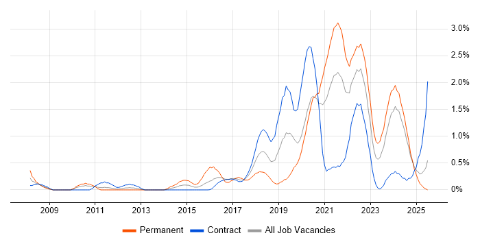 Job vacancy trend for Platform Engineering in Newcastle upon Tyne Job vacancy trend for Platform Engineering in Newcastle upon Tyne