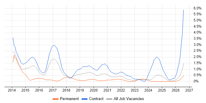 Play Framework job vacancy trend in Newcastle upon Tyne
