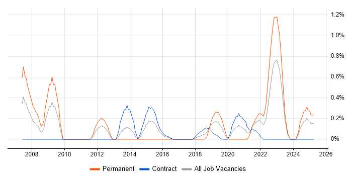 Job vacancy trend for PLM in Newcastle upon Tyne