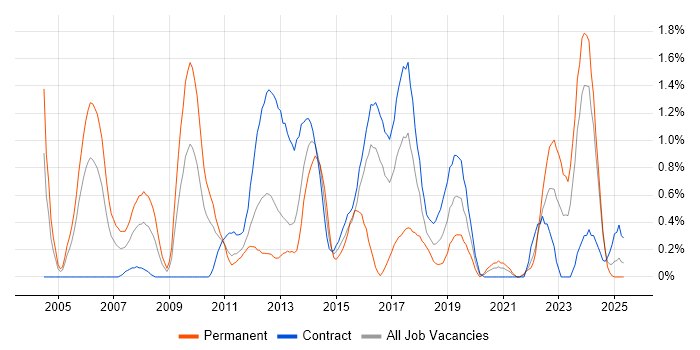 Job vacancy trend for PMI Certification in Newcastle upon Tyne Job vacancy trend for PMI Certification in Newcastle upon Tyne