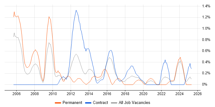 Job vacancy trend for PMI in Newcastle upon Tyne Job vacancy trend for PMI in Newcastle upon Tyne