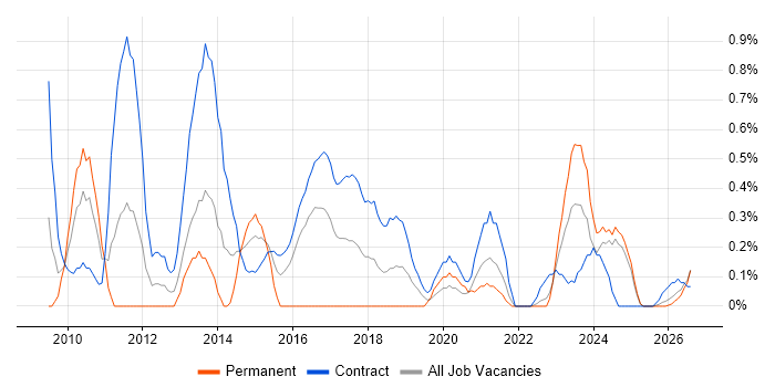 PMO Analyst job vacancy trend in Newcastle upon Tyne