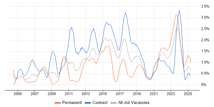 Job vacancy trend for PMO in Newcastle upon Tyne Job vacancy trend for PMO in Newcastle upon Tyne