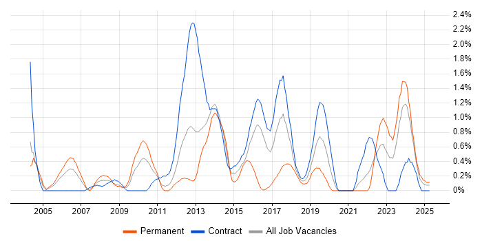 Job vacancy trend for PMP in Newcastle upon Tyne Job vacancy trend for PMP in Newcastle upon Tyne