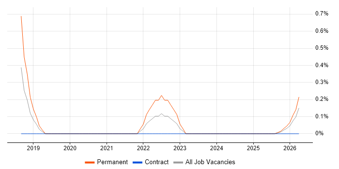Podcast job vacancy trend in Newcastle upon Tyne