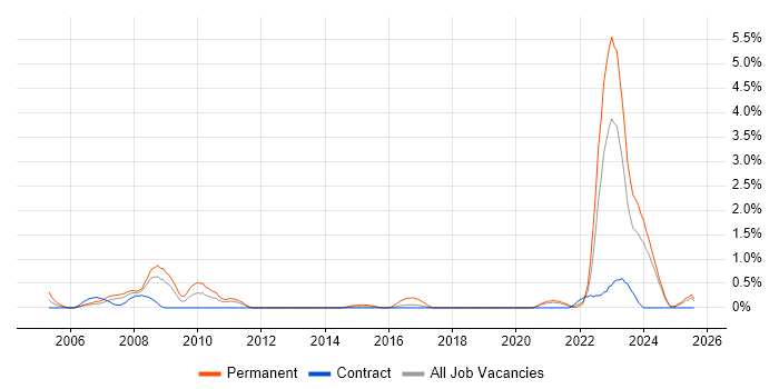 Job vacancy trend for Police in Newcastle upon Tyne Job vacancy trend for Police in Newcastle upon Tyne