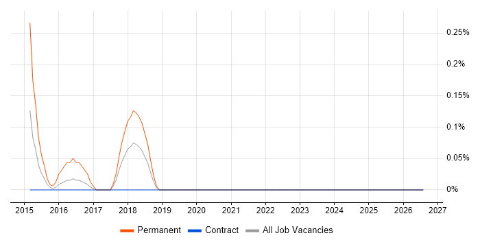 Polish Language job vacancy trend in Newcastle upon Tyne
