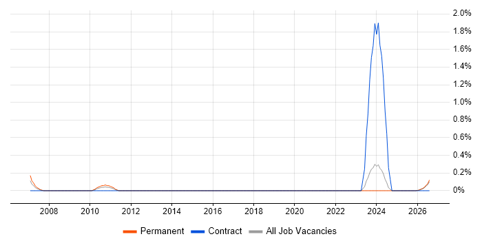 Portfolio Analyst job vacancy trend in Newcastle upon Tyne