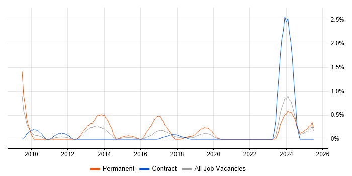 Job vacancy trend for Portfolio Manager in Newcastle upon Tyne Job vacancy trend for Portfolio Manager in Newcastle upon Tyne
