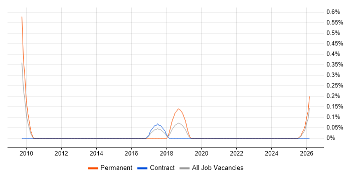 PostGIS job vacancy trend in Newcastle upon Tyne