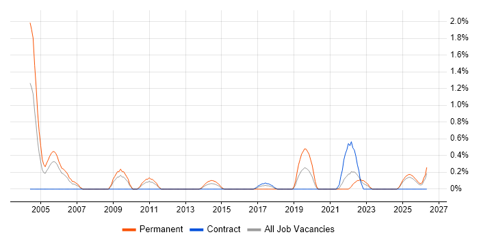 Postgraduate job vacancy trend in Newcastle upon Tyne