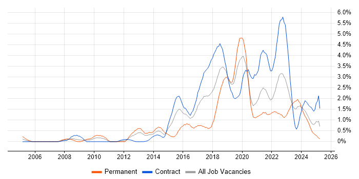 Job vacancy trend for PostgreSQL in Newcastle upon Tyne