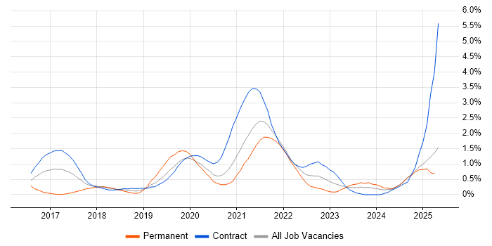 Job vacancy trend for Postman in Newcastle upon Tyne