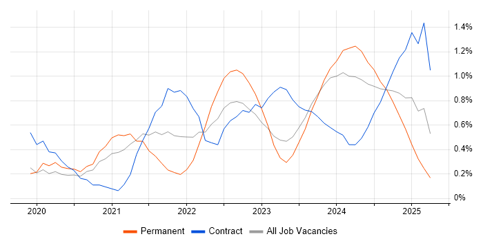 Job vacancy trend for Power Automate in Newcastle upon Tyne