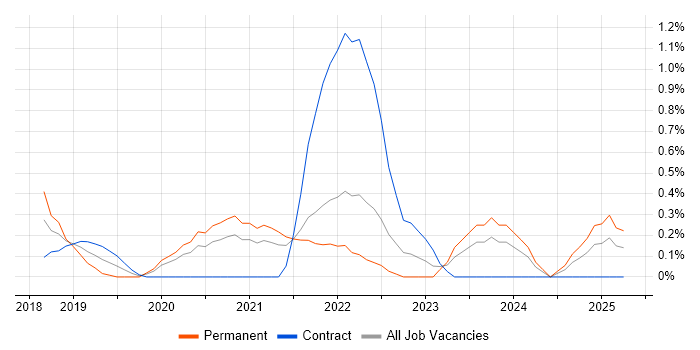 Job vacancy trend for Power BI Analyst in Newcastle upon Tyne