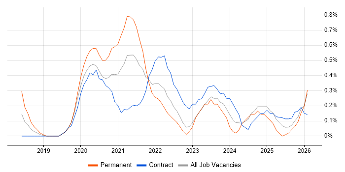 Power BI Developer job vacancy trend in Newcastle upon Tyne