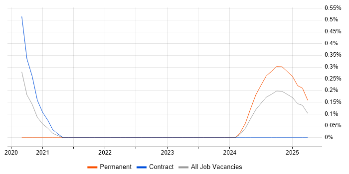 Job vacancy trend for Power Platform Architect in Newcastle upon Tyne