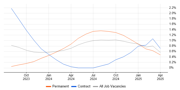 Job vacancy trend for Power Platform Developer in Newcastle upon Tyne