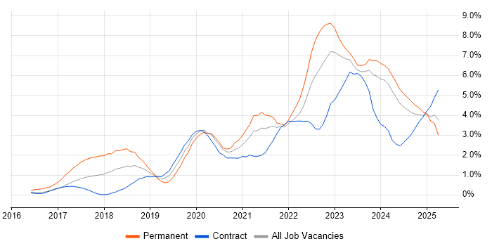 Job vacancy trend for Power Platform in Newcastle upon Tyne Job vacancy trend for Power Platform in Newcastle upon Tyne