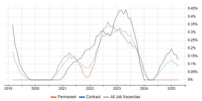 Job vacancy trend for Power Query in Newcastle upon Tyne Job vacancy trend for Power Query in Newcastle upon Tyne