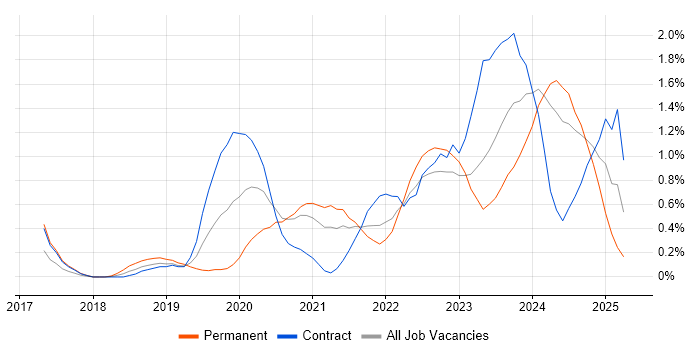 Job vacancy trend for PowerApps in Newcastle upon Tyne