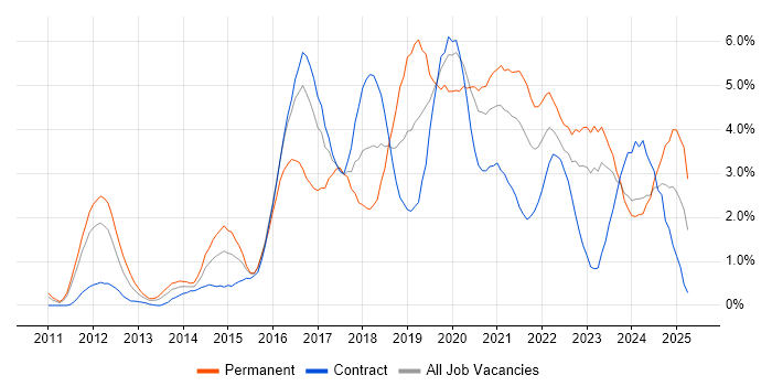Job vacancy trend for PowerShell in Newcastle upon Tyne Job vacancy trend for PowerShell in Newcastle upon Tyne