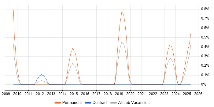 Job vacancy trend for Practice Management in Newcastle upon Tyne